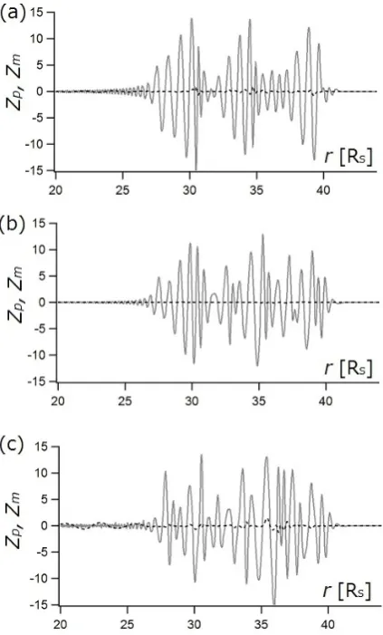 Fig. 7. The Elsasser variables z′p = u′y − b′y/√ρ (gray solid line)and z′m = u′y +b′y/√ρ (black dashed line) at t = 22.0 in (a) Run A,(b) Run B, and (c) Run C.