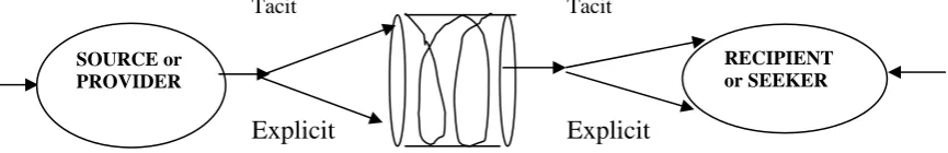 Figure 1: Transfer of Knowledge from Source to the Recipient 