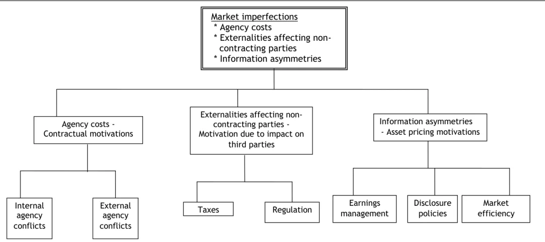 Figure 2.1: Companies’ motivations for accounting choice classified by Fields et al. (2001) into three  different types of market imperfection 