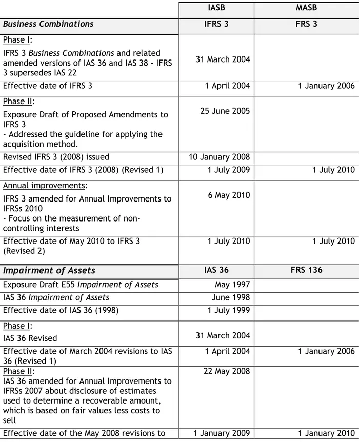 Figure 4.1: Phases of the IFRS 3 (FRS 3 in Malaysia) Business Combinations  and IAS 36 (FRS 136 in Malaysia) Impairment of Assets 