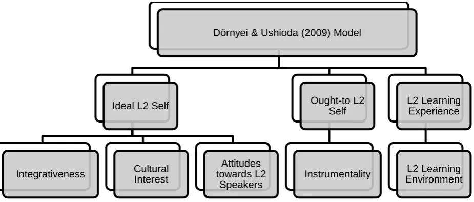 Figure 1. Schematic Representation of the Dörnyei & Ushioda (2009) Model 