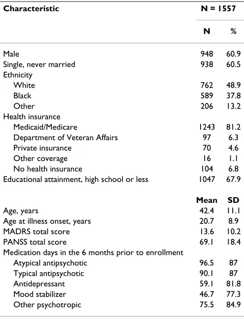 Table 1: Demographic and clinical characteristics of patients at enrollment