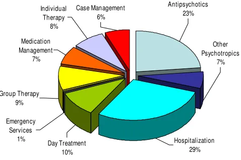 Figure 1annual mental health costsMental health cost components as a proportion of total Mental health cost components as a proportion of total annual mental health costs