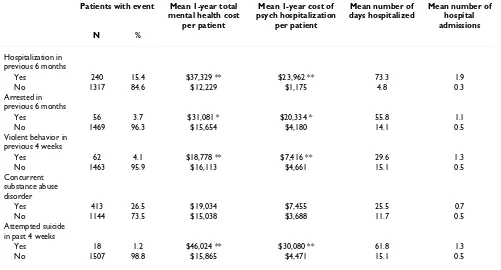 Table 6: Mean 1-year costs for patients with and without specific number of crisis event categories