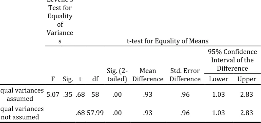 Table 10. Independent Samples T-Test for Comparing the Posttest Scores of the Textual Enhancement (TE) and Input Flood (IF) Groups on Restrictive Relative Clauses 
