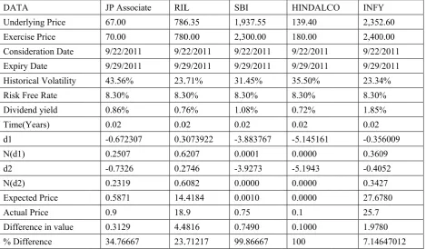 Table 1. Differencee between aan expected d and actual price of a ccall option eexpiring in 77 days 