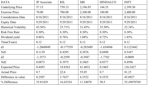 Table 330 days. The price s difference bbetween an  expected and actual prrice of a calll option exppiring in 