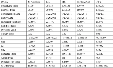Table 5days. . The price difference bbetween an expected annd actual priice of a put ooption expiring in 7 