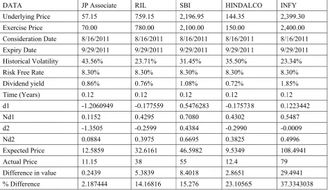 Table 843 days8. The price s. difference bbetween ann expected aand actual price of a puut option exppiring in 