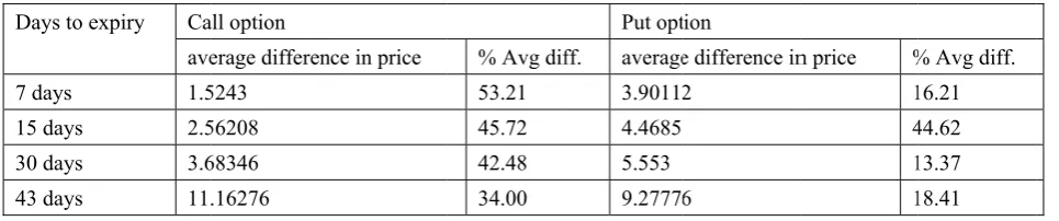 Table 99. Table showing the avverage differrence in opttion prices oof five stockk options 