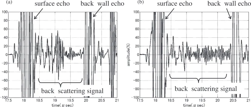 Fig. 3Ultrasonic RF wave for normal beam technique from back side. (a) base metal (b) weld.
