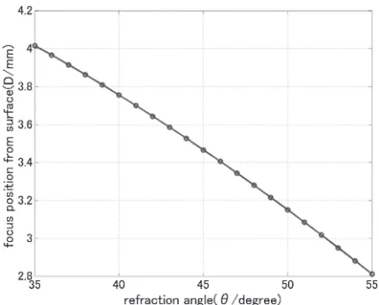 Fig. 12Relationship between refraction angle (ª) and focus position (D).