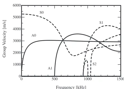 Fig. 1Group velocity dispersion curves of Lamb wave for an aluminum of3 mm thickness.