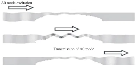 Fig. 4Excitation of A0 modes using laser radiation around a defect in aplate.