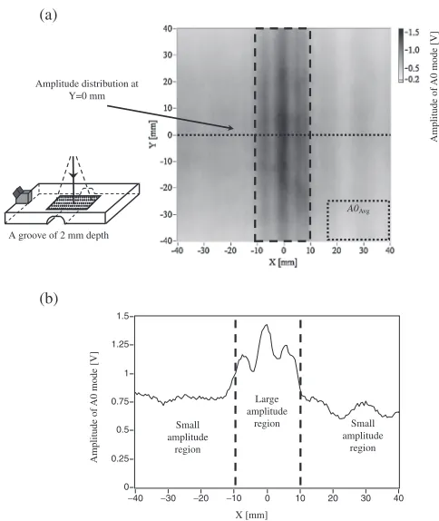 Fig. 7Conﬁguration of circular defects with 2 mm maximum depth: (a) Acircular defect and (b) four circular defects.