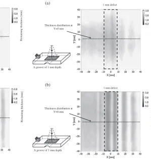 Fig. 9Thickness distributions on plate with a grooved defect of 2 mmmaximum depth: (a) Evaluated from A0 and (b) S0 modes.