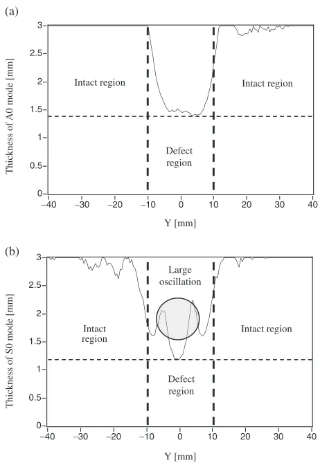 Fig. 16Thickness distribution at X = ¹20 mm in plate with four circulardefects of 2 mm maximum depth