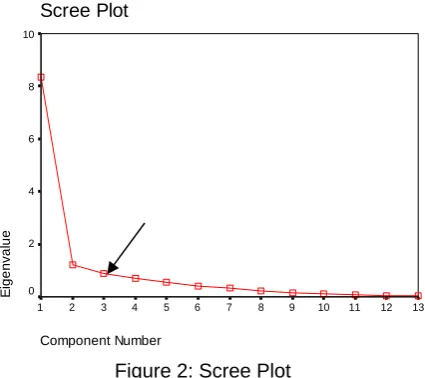 Figure 2: Scree Plot 