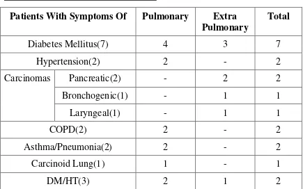 Table 5 : ASSOCIATED DISEASES. 