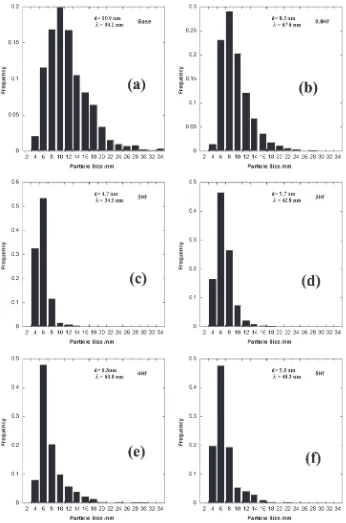 Fig. 3Oxide particle size distribution of the base alloy (Ni­4.5Al­1Y2O3) and its various Hf additions (a) base; (b) 0.8 mass%Hf;(c) 2 mass% Hf; (d) 3 mass% Hf; (e) 4 mass% Hf; (f ) 5 mass%.