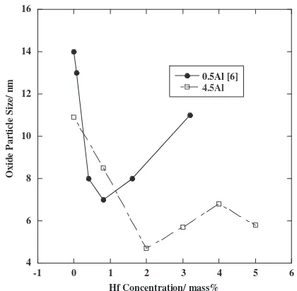 Fig. 4Hf concentration versus oxide particle size and separation.