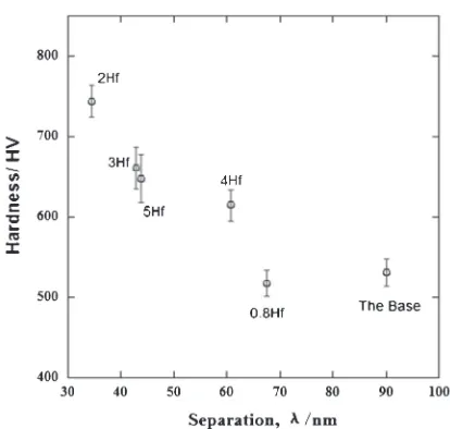 Fig. 9Hardness of the base alloy and its various Hf additions.