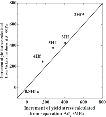 Fig. 10Increment of yield stress ·1 (calculated from hardness) and ·2(calculated from ­).