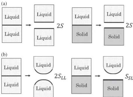 Fig. 3Conceptual diagrams showing process of surface formation betweendifferent phases attributable to free energy difference