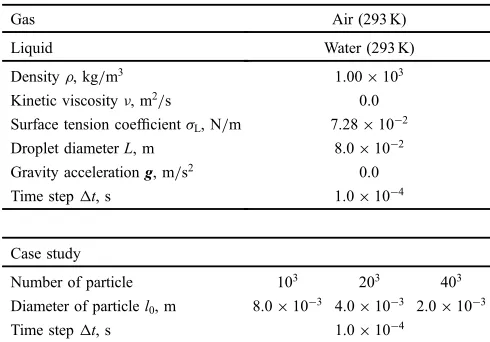 Fig. 4Deﬁnitions of 3-dimensional computational domains used in thisresearch: (a) cubic droplet in gas, (b) droplet on horizontal solid surface,(c) droplet on inclined solid surface, (d) droplet attached to horizontalsolid surface.