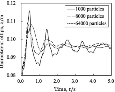 Fig. 7Dependence of droplet oscillation period on surface tensioncoefﬁcient (8000 particles).