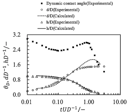 Fig. 11Comparison of calculated and experimental results for temporalevolution of spread diameter of water droplet assuming constant contactangle ª = 17° (D = 2.4 mm, We = 51).