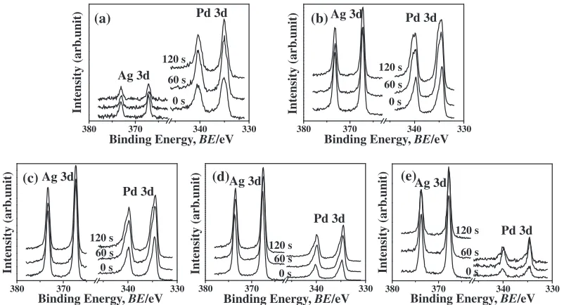 Fig. 1XPS Pd 3d and Ag 3d spectra of Pd­Ag layers, fabricated by co-sputtering of palladium and silver metal targets