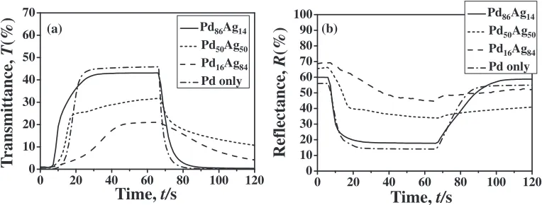 Fig. 3Optical switching properties of electrochromic devices with Pd­Ag proton injection layers of various compositions under anapplied voltage of «5 V