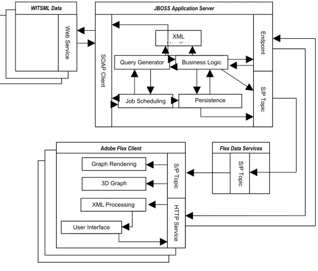 Figure 4.1 – A detailed system view. 