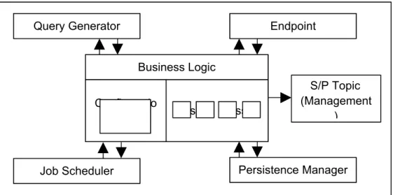 Figure 4.2 shows how this component interacts with other components in the  system. The business logic component is directly linked to all the key 