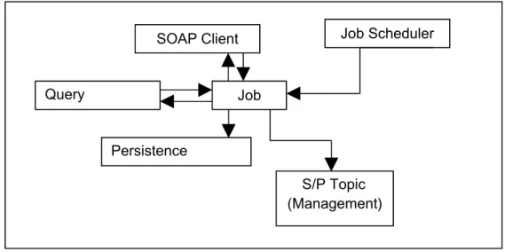 Figure 4.3 – A detailed diagram of the job scheduler component.