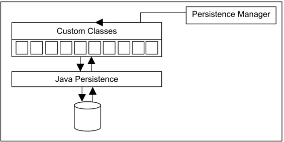 Figure 4.4 – A detailed diagram of the persistence component.