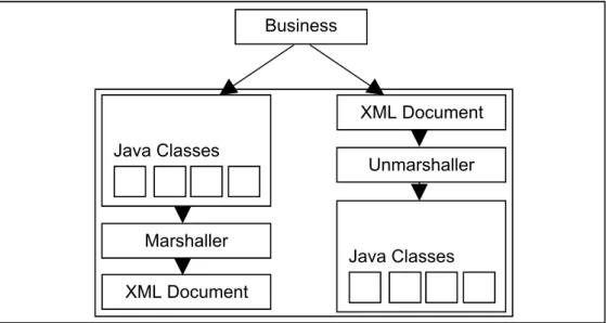 Figure 4.5 – A detailed diagram of the XML handling component.