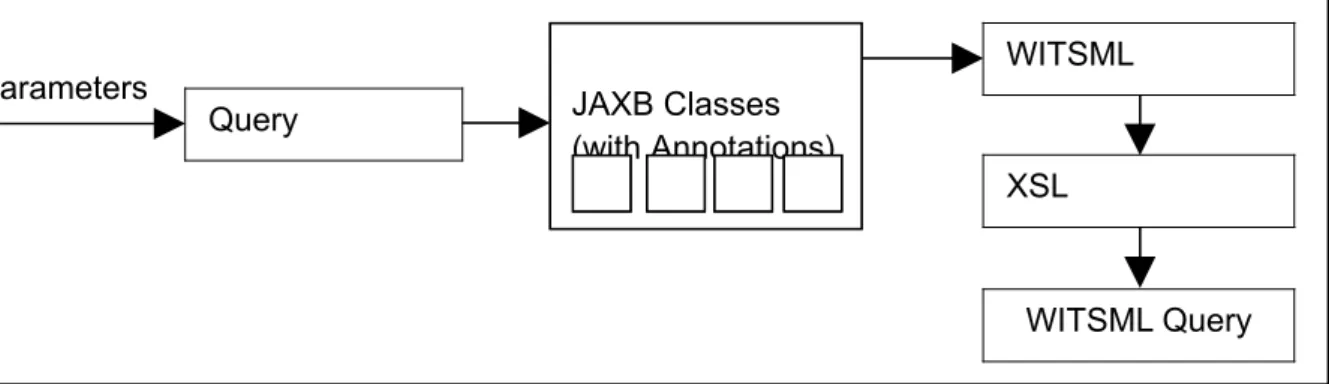 Figure 5.8 – A diagram of the operations required to produce a WITSML query.