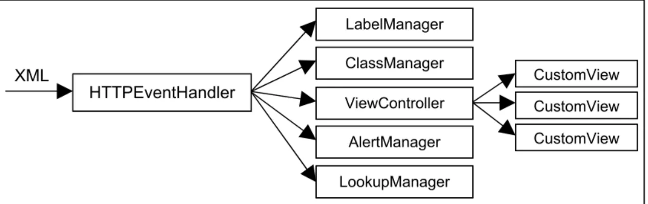 Figure 5.9 – A detailed breakdown of the XML parsing used on the Flex client.