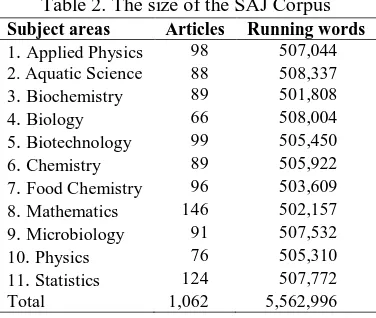 Table 2. The size of the SAJ Corpus Subject areas Articles  Running words 