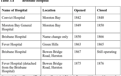 Table 3.4 Brisbane Hospital 