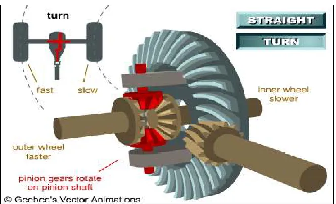 Figure 2.2: Open Differential 