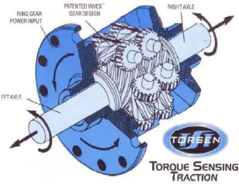 Figure 2.3: Clutch-Type Limited Slip 