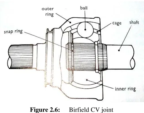 Figure 2.7: Double-offset CV joint 