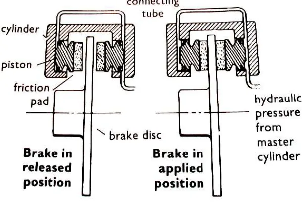 Figure 2.10: Drum brake assembly 