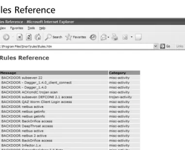 Figure 5.6  Snort Rules Reference