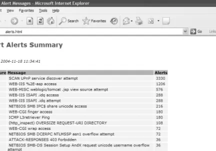Figure 5.1  Snort Alert Messages Summary 