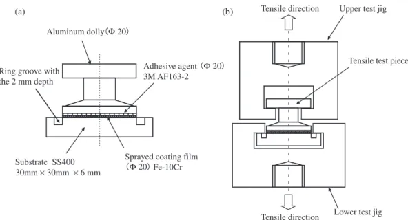 Figure 3 shows the shape of the substrate designed to measure the adhesion strengths of the tensile test specimens with an effective area 20 mm in diameter
