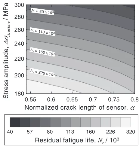 Fig. 13Estimation map of residual fatigue life as a function of stressamplitude on structure and normalized crack length.
